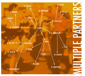 Multiple Partners